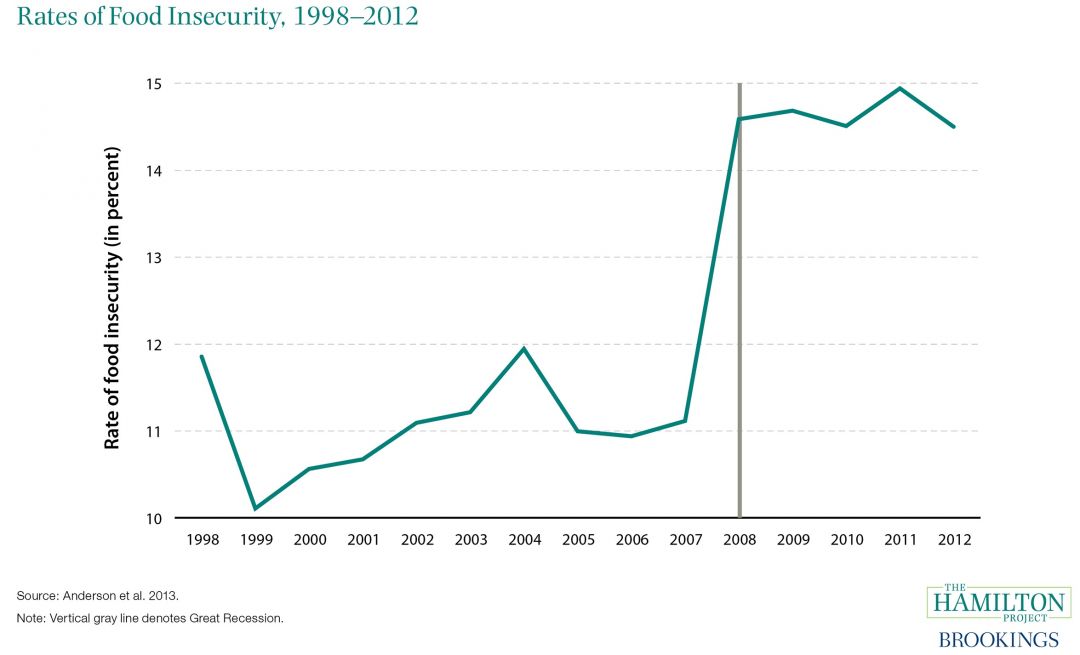 Rates of Food Insecurity, 1998-2012 | The Hamilton Project