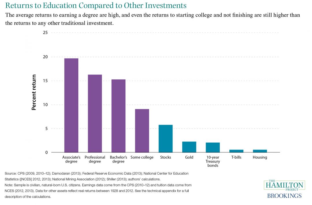 returns to education compared to other investments the educational charts for engineering