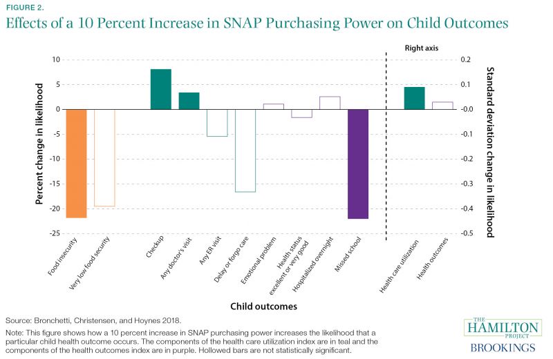 Effects of a 10 Percent Increase in SNAP Purchasing Power on Child Outcomes