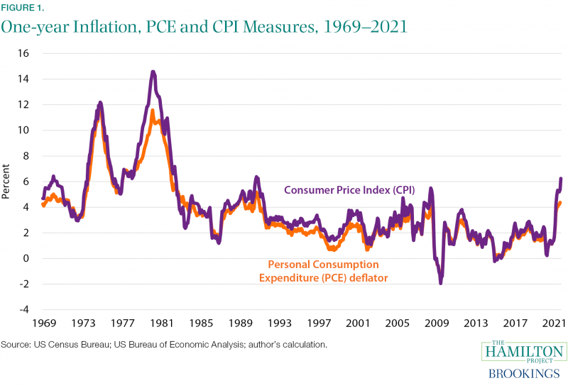 What Does Current Inflation Tell Us About the Future? The Hamilton