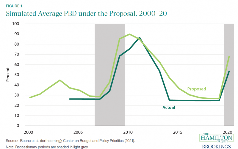 A Plan To Reform The Unemployment Insurance System In The United States The Hamilton Project