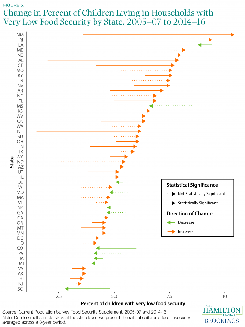 Change in Percent of Children Living in Households with Very Low Food Security by State, 2005–07 to 2014–16