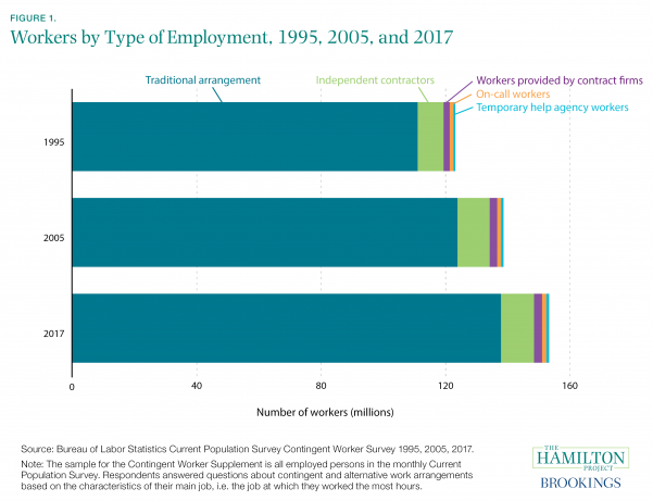 Workers by Type of Employment, 1995, 2005, and 2017