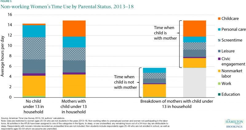 Millions Of Mothers Are Working And Working The Second Shift Too The Hamilton Project Millions Of Mothers Are Working And Working The Second Shift Too The Hamilton Project