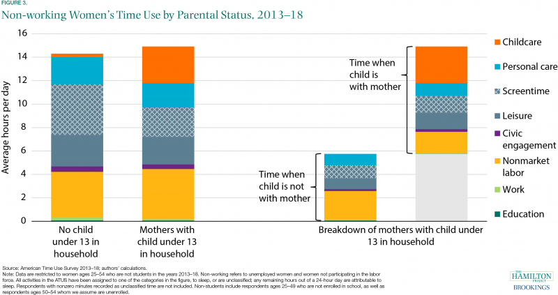 Millions Of Mothers Are Working And Working The Second Shift Too The Hamilton Project