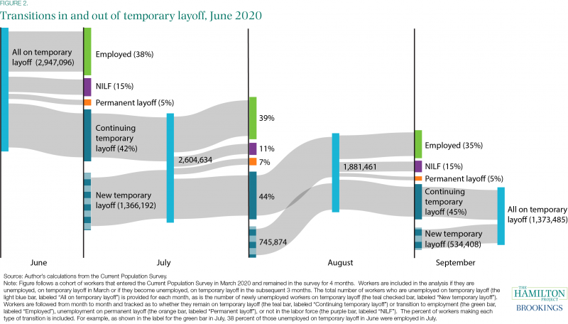 Transitions in and out of temporary layoff, June 2020