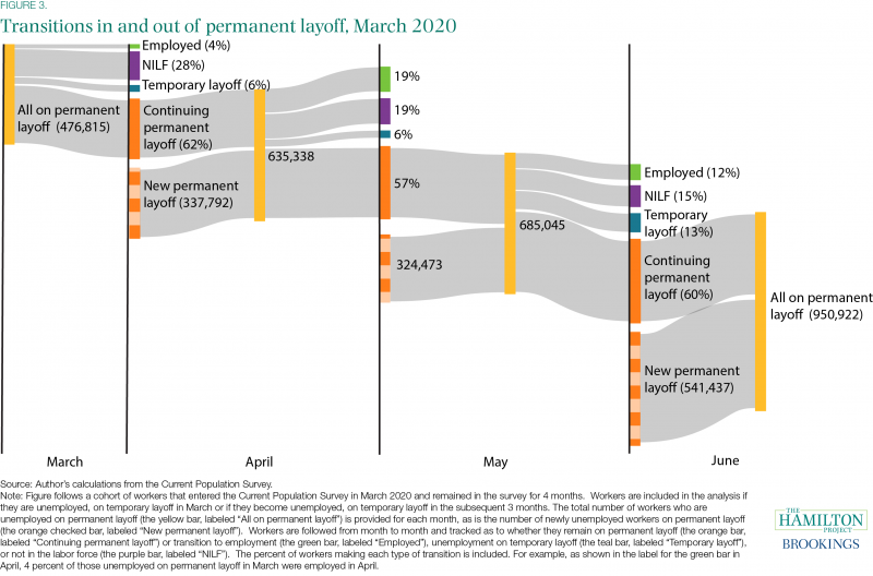 Transitions in and out of permanent layoff, March 2020
