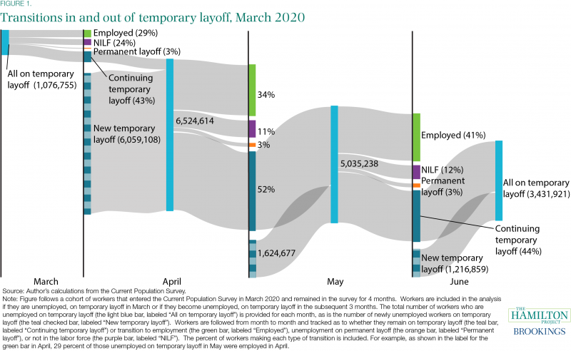 Transitions in and out of temporary layoff, March 2020