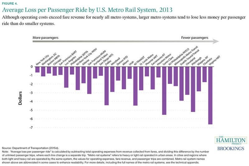 Figure 4: Although operating costs exceed fare revenue for nearly all metro systems, larger metro systems tend to lose less money per passenger ride than do smaller systems.