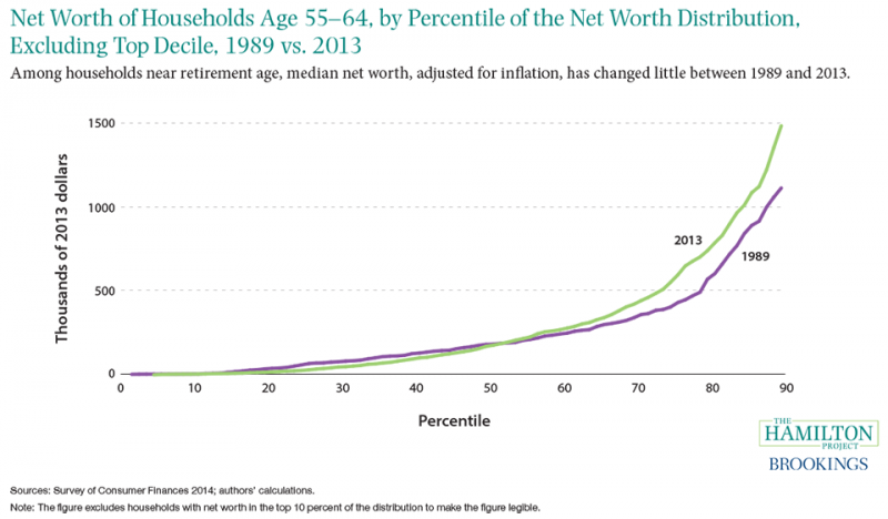 Figure 6: Net worth of households age 55-64, by percentile of the net worth distribution, excluding top decile, 1989 vs. 2013