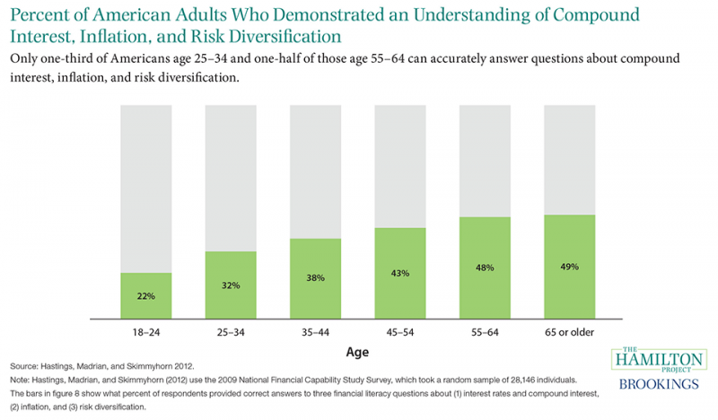 Figure 8: Percent of American adults who demonstrated an understanding of compound interest, inflation, and risk diversification