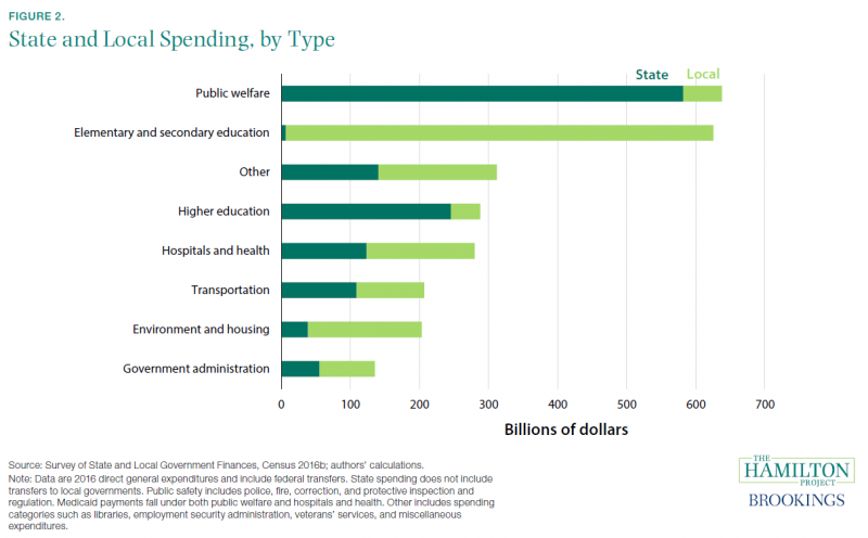 State and Local Spending, by Type