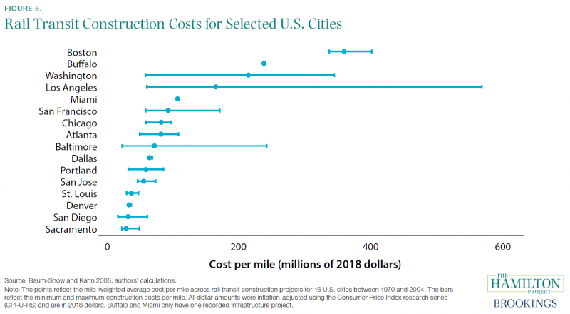 Rail Transit Construction Costs for Selected U.S. Cities