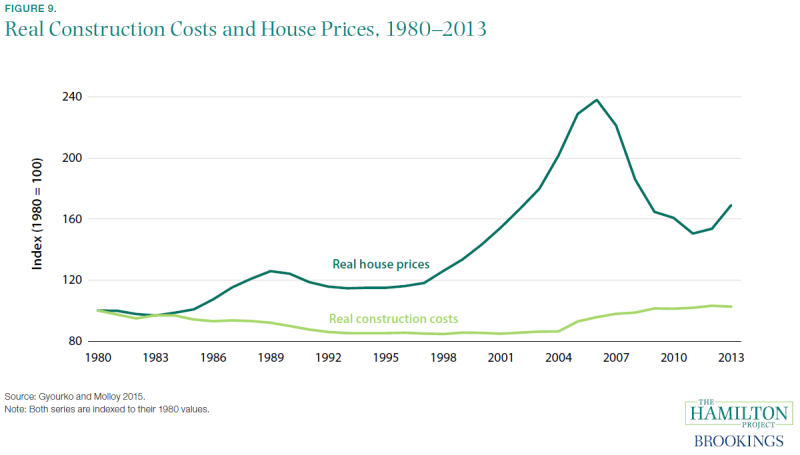 Real Construction Costs and House Prices, 1980–2013