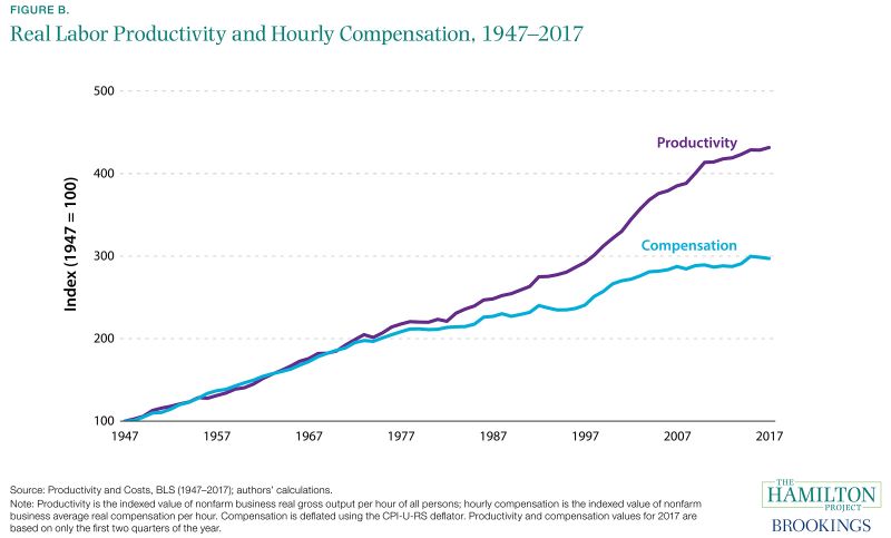 B_real_labor_productivity_hourly_compensation_800_483_80.jpg