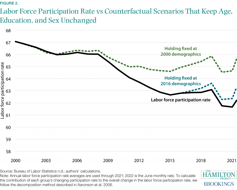 Figure 2: Labor force participation rate vs counterfactual scenarios that keep age, education, and sex unchanged