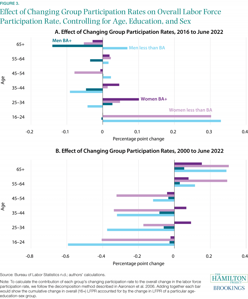 Figure: Effect of changing group participation rates on overall labor force participation rate, controlling for age, education, and sex