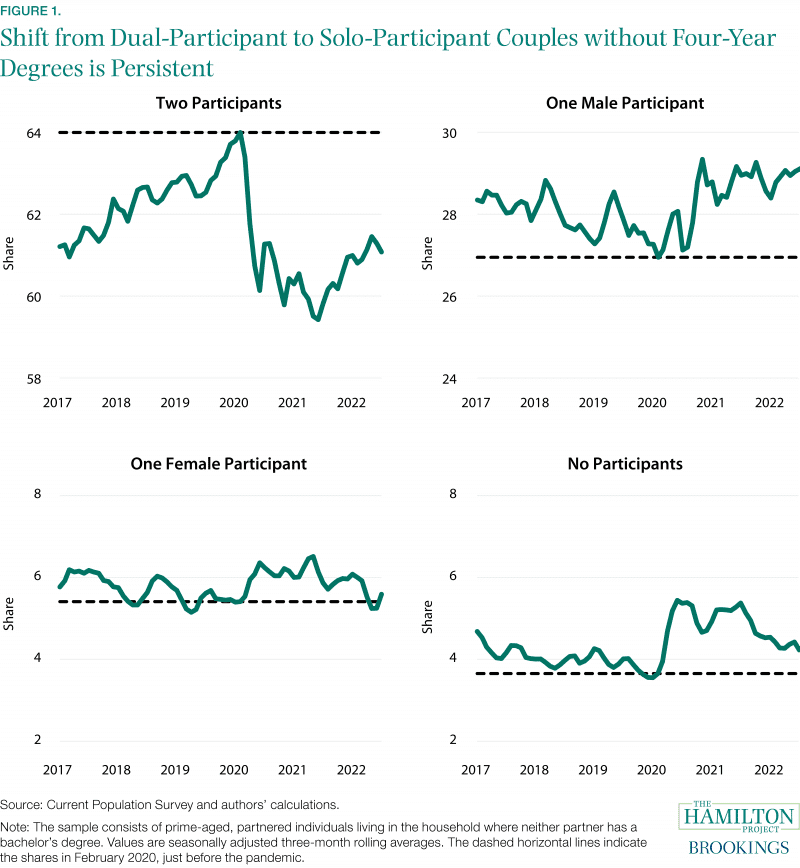 Figure 1: Shift from dual-participant to solo-participant couples without four-year degrees is persistent