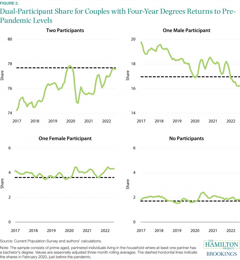 Figure 2: Dual-participant share for couples with four-year degrees returns to pre-pandemic levels