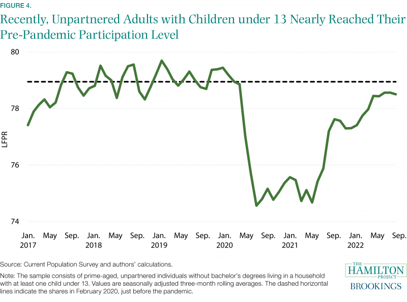 Figure 4: Recently, unpartnered adults with children under 13 nearly reached their pre-pandemic participation level