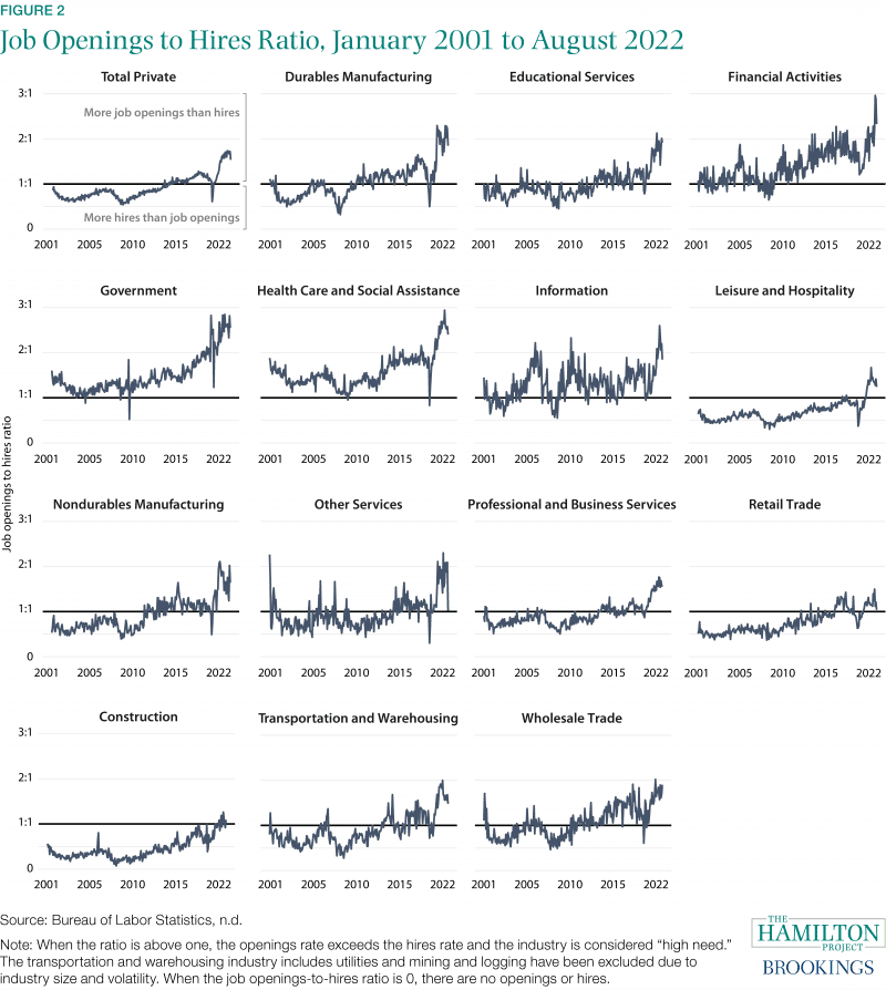 Figure: Job openings to hires ratio, January 2001 to August 2022