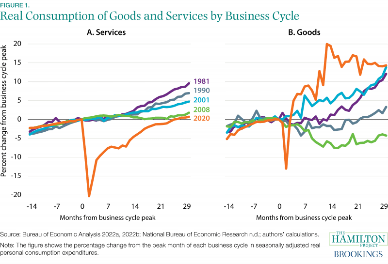 Figure: Real consumption of goods and services by business cycle