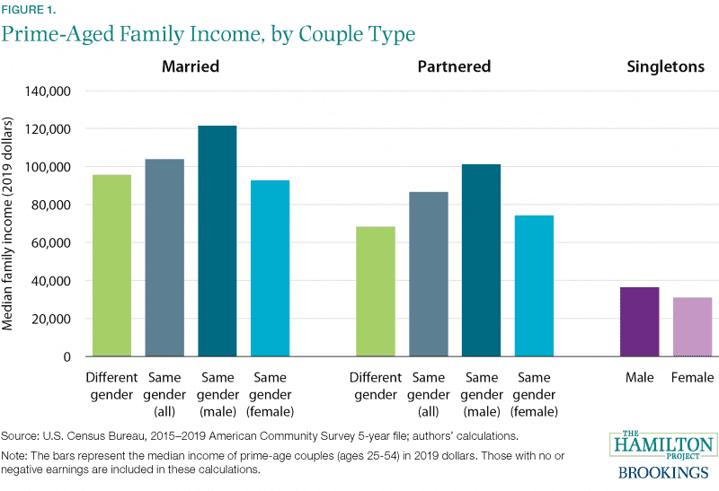 Figure: Prime-aged family income, by couple type.