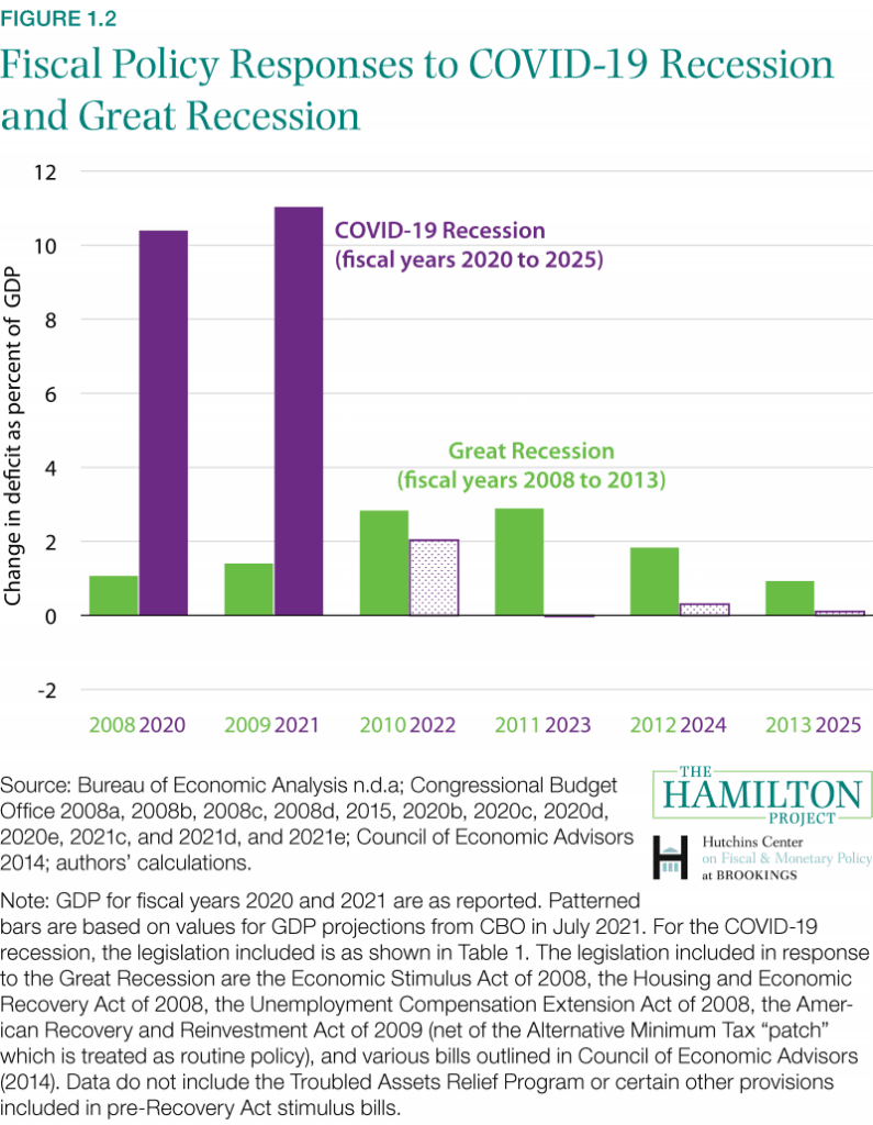 Figure: Fiscal policy responses to COVID-19 recession and Great Recession