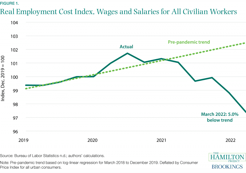 Figure: Real employment cost index, wages and salaries for all civilian workers