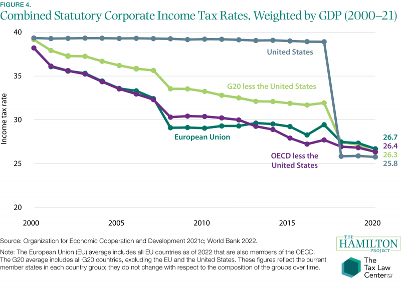 Figure: Combined statutory corporate income tax rates, weighted by GDP (2000-21)