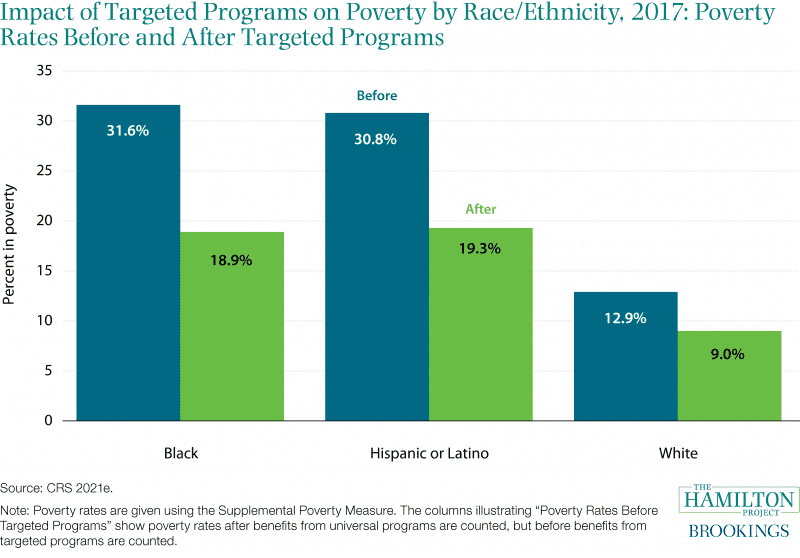 Figure: Impact of targeted programs on poverty by race/ethnicity, 2017: Poverty rates before and after targeted programs