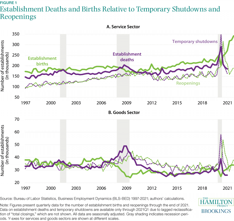 Figure: Establishment deaths and births relative to temporary shutdowns and reopenings