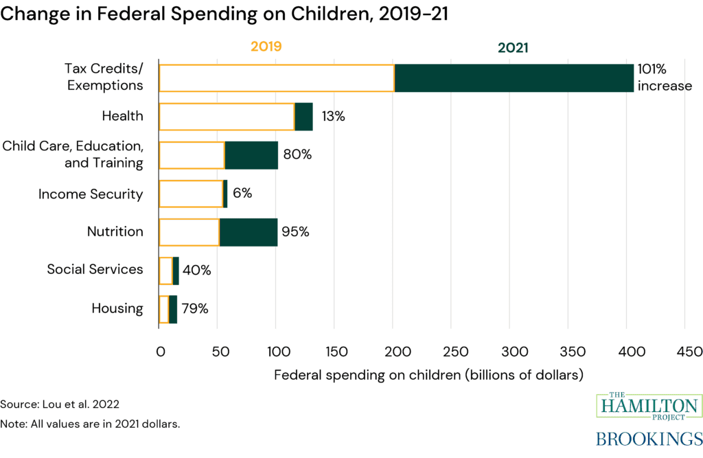 Figure illustrating spending on children, 2019-21