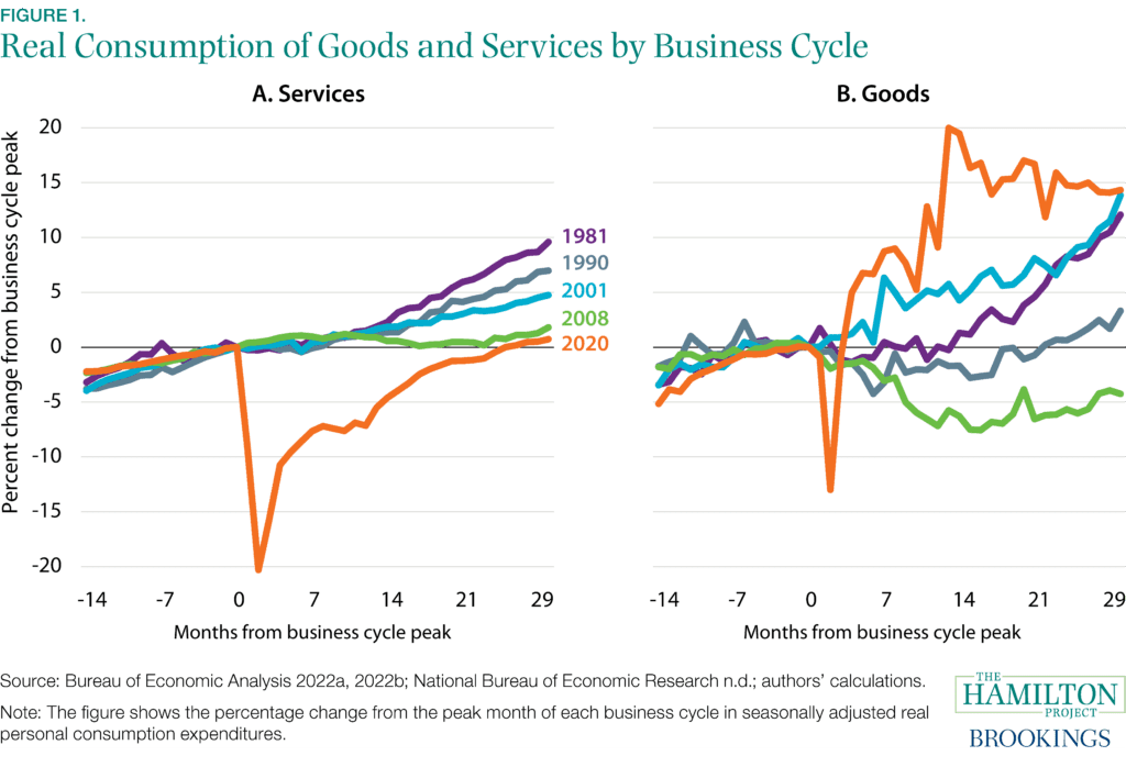 Service Sector Facts Figure 1: Real consumption of goods and services by business cycle