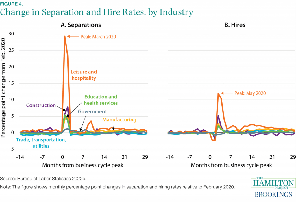 Service Sector Facts Figure 4: Change in separation and hire rates, by industry