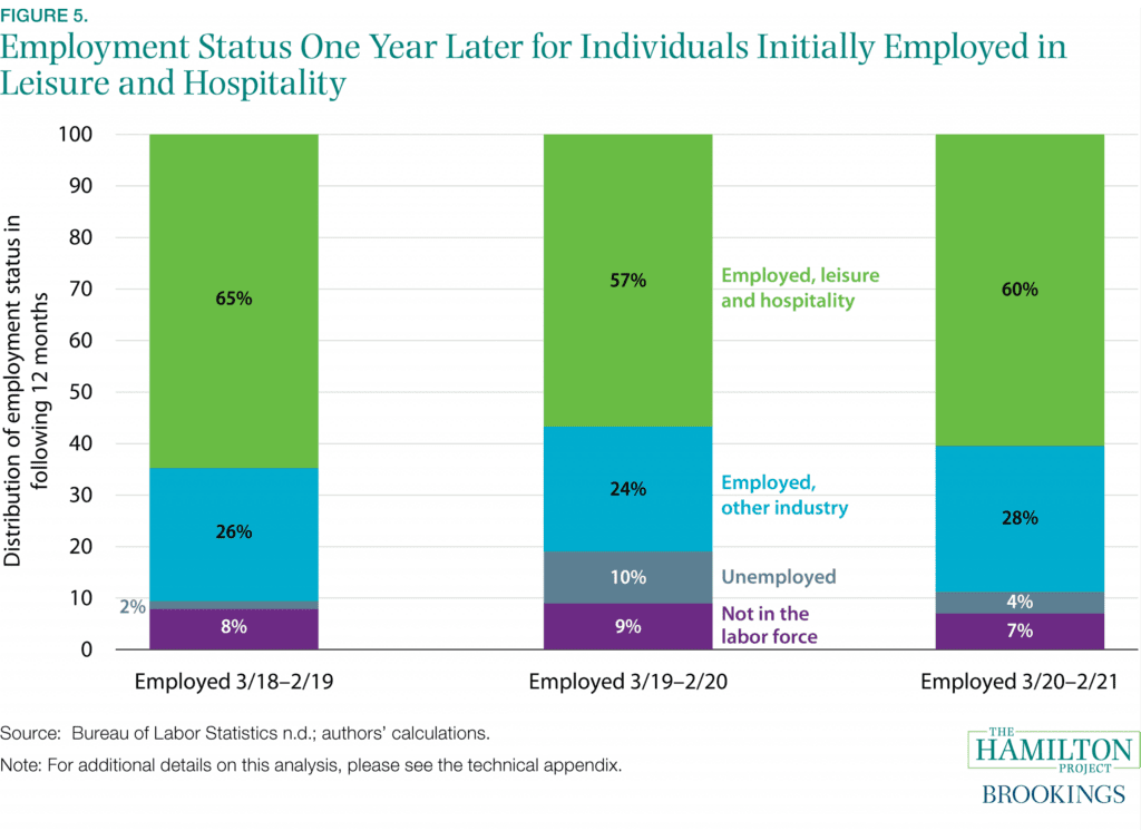 Service Sector Facts Figure 5: Employment status one year later for individuals initially employed in leisure and hospitality
