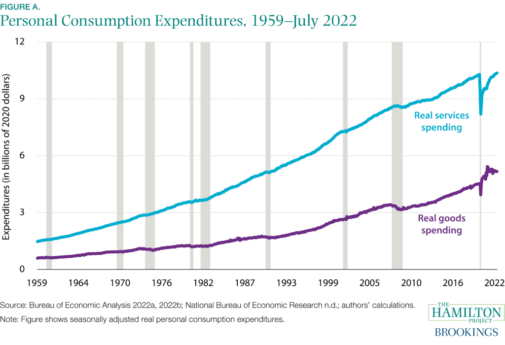 Service Sector Facts Figure A: Personal consumption expenditures, 1959-July 2022