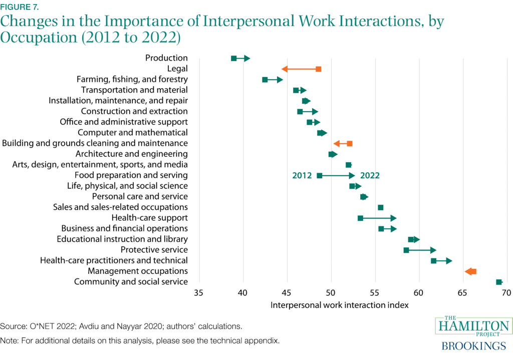 Figure 7: Changes in the importance of interpersonal work interactions, by occupation (2012 to 2022)