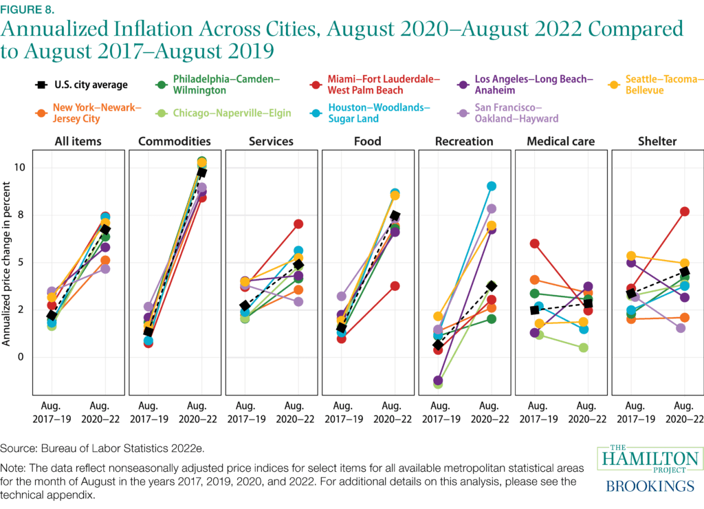 Figure 8: Annualized inflation across cities, August 2020-August 2022 compared to August 2017-August 2019