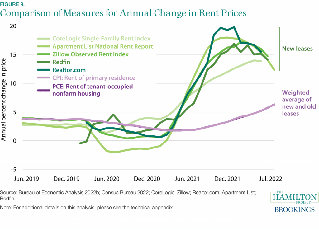 Figure 9: Comparison of measures for annual change in rent prices