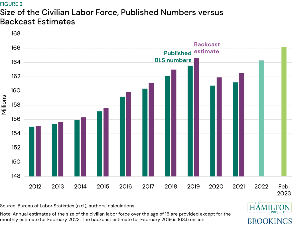 Figure 2: Size of the civilian labor force, published numbers versus backcast estimates. Figure 2 shows how backcasting the population revisions affects the estimated size of the labor force, which grows in most years with increases in the size of the population. The teal bars represent the original estimates over the past decade. The purple bars show the revised estimates after backcasting the population adjustments.