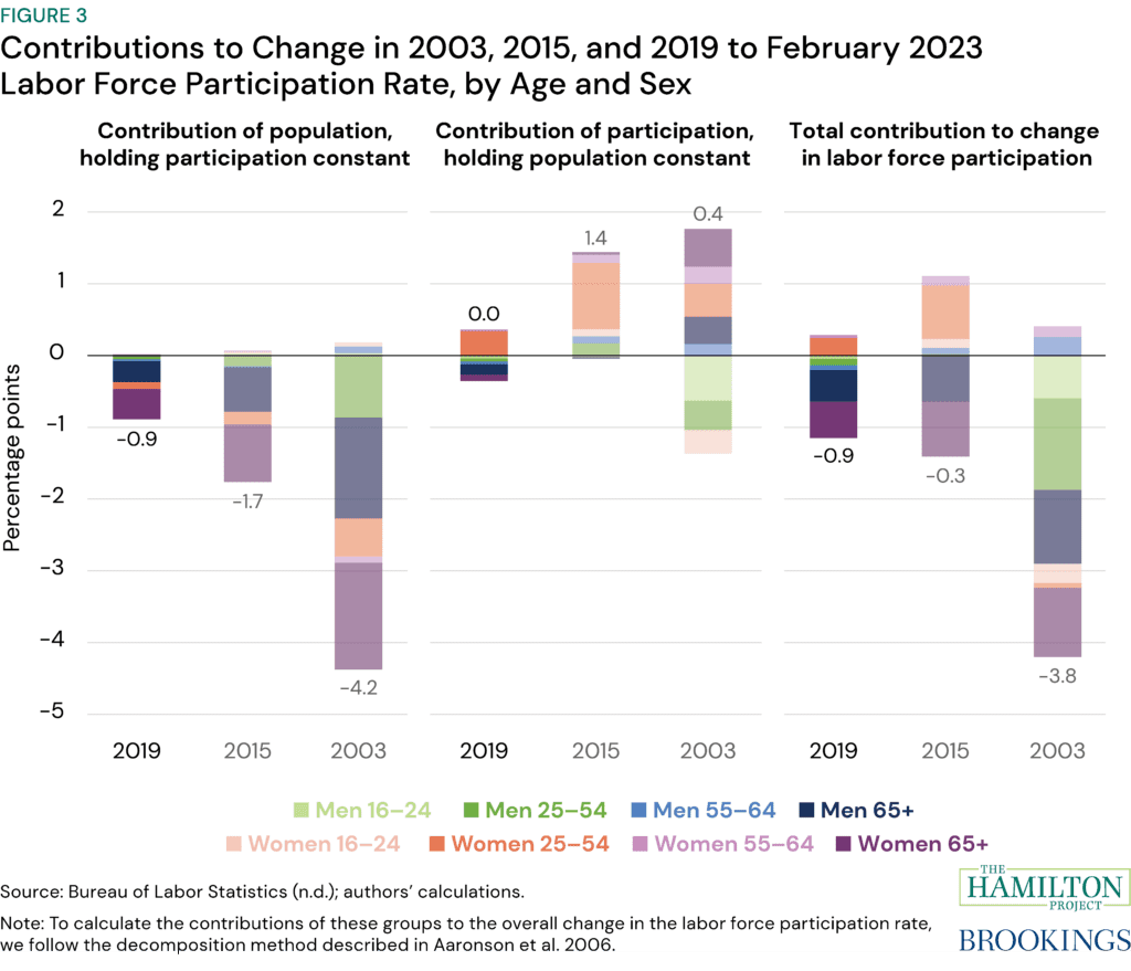 Figure 3: Contributions to change in labor force participation rate by age and sex. The first three bars in figure 3 show that changes in factors related to population composition, mostly notably the aging of the population, have been a persistent drag on LFPR. However, over the three time periods considered here, net increases in LFPRs owing to changes within demographic groups have helped to offset that drag.