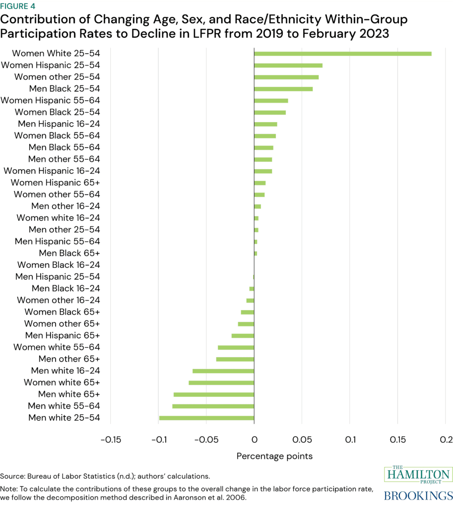 Figure 4: Contribution of changing age, sex, and race/ethnicity within-group participation rates to decline in LFPR. Figure 4 shows how each group’s changing propensity to work from 2019 to February 2023 contributes to the change in aggregate LFPR,