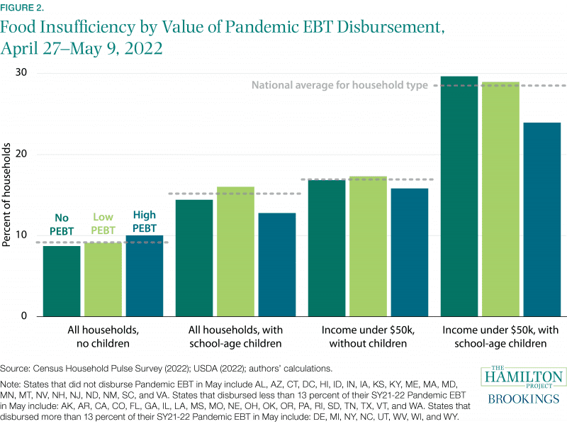 Figure: Food insufficiency by value of Pandemic EBT disbursement, April 27 - May 9