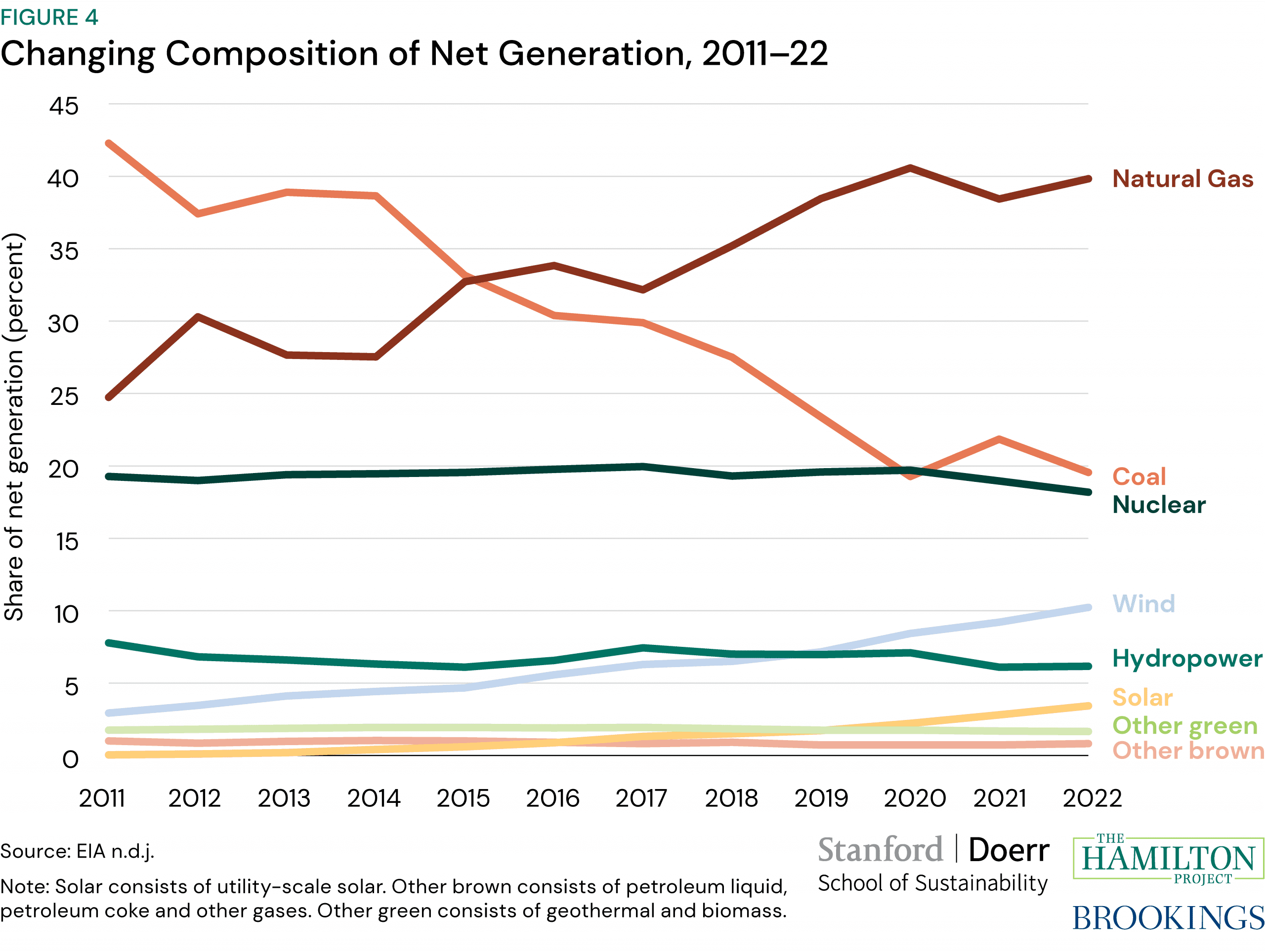 Figure 4: From 2011 to 2022, the composition of electricity sources has changed significantly