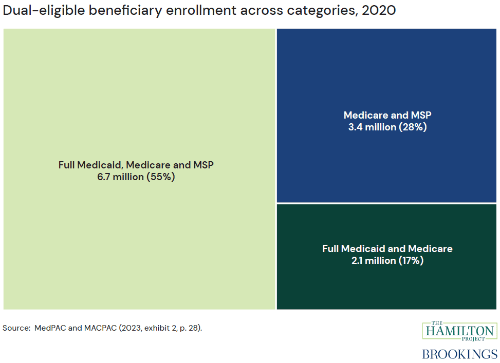 Figure: Dual-eligible beneficiary enrollment across categories, 2020. More than 12 million people receive support from both programs, including dual-enrolled beneficiaries who receive full Medicaid and Medicare benefits, those who receive support to cover Medicare premiums and cost sharing through MSPs, and those who receive full Medicaid and Medicare benefits and are enrolled in an MSP.
