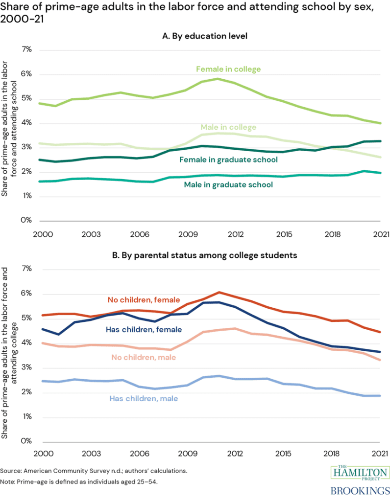 Figure: Share of prime-age adults in the labor force and attending school by sex