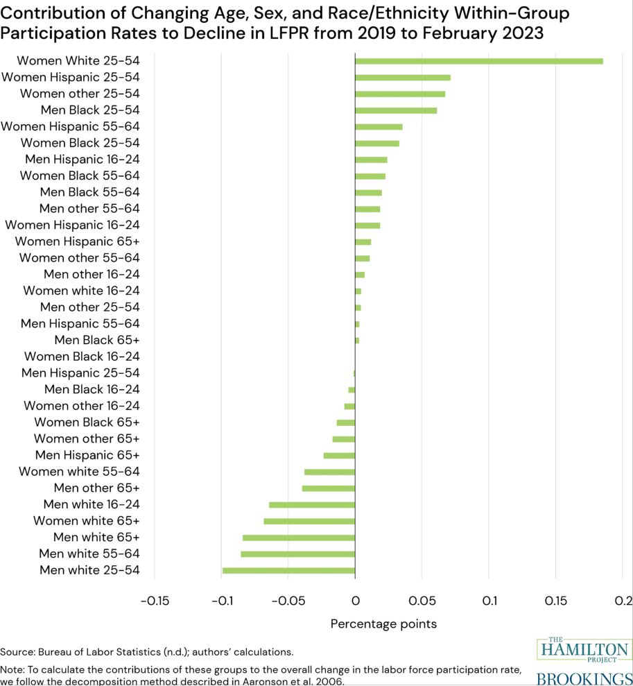Figure: Contribution of changing age, sex, and race/ethnicity within-group labor force participation rates to decline in LFPR from 2019 to February 2023