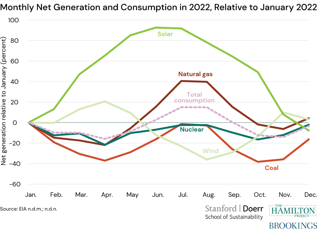 Figure: Monthly net generation and consumption of renewable energy