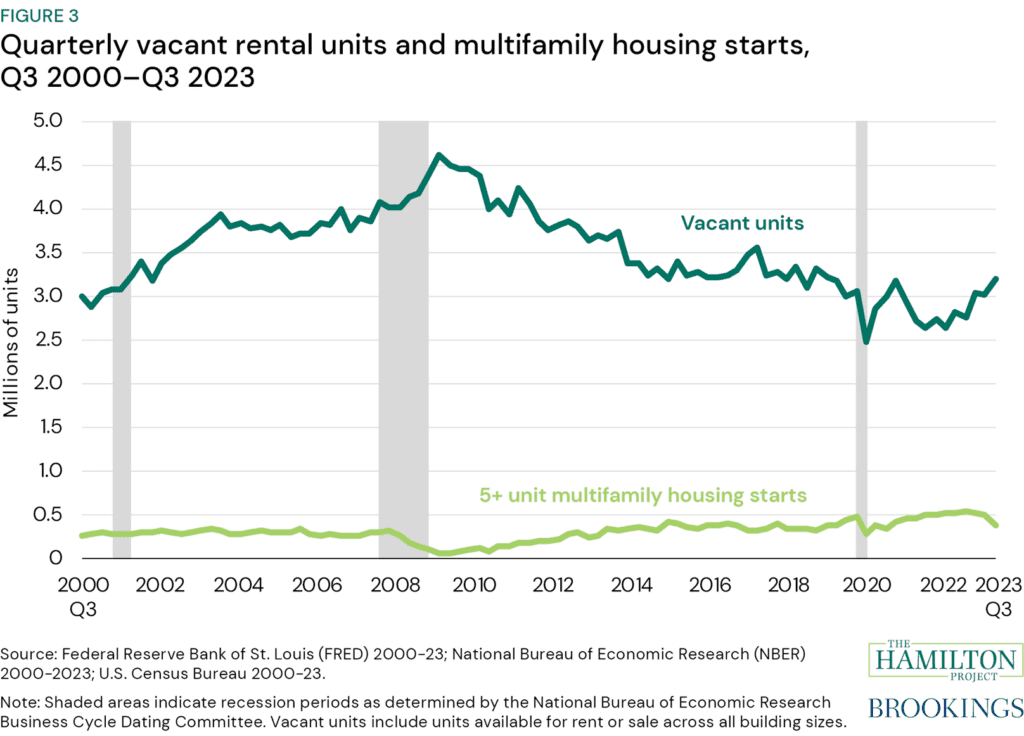 Figure 3: Quarterly vacant rental units and multifamily housing starts, Q3 2000–Q3 2023. Figure 3 shows both the number of multifamily housing starts (i.e., initiation of construction) for properties with five or more units and rental vacancies (i.e., the share of units available for rent without a tenant) from the third quarter of 2000 to the third quarter of 2023. As one might expect, these two indicators generally move in opposite directions: As the number of vacant rental units falls, the number of multifamily unit starts increases.